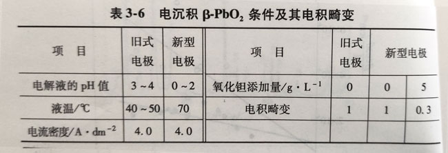 新型鈦基二氧化鉛電極之表面層